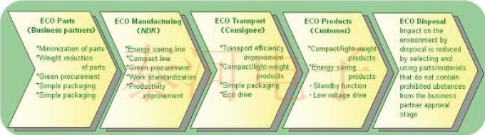 NDK車載振蕩器系列的環保政策減少汽車尾氣污染